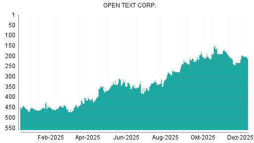 BOTSI®-Advisor Abstufung Open Text von Rang 201 auf ...