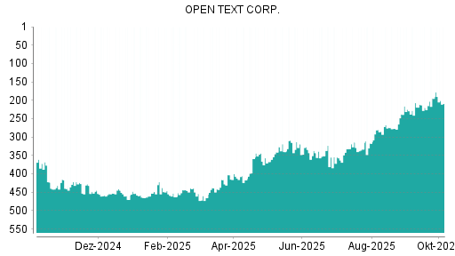 BOTSI®-Advisor Hochstufung Open Text von Rang 333 auf ...