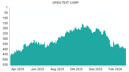 BOTSI®-Advisor Abstufung Open Text von Rang 165 auf Rang 166