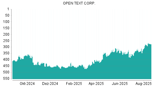 BOTSI®-Advisor Abstufung Open Text von Rang 115 auf Rang 121