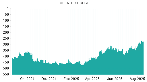 BOTSI®-Advisor Abstufung Open Text von Rang 481 auf Rang 491
