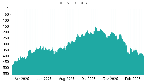 BOTSI®-Advisor Abstufung Open Text von Rang 166 auf Rang 174