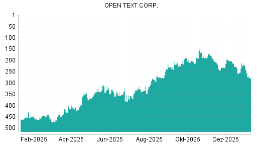 BOTSI®-Advisor Abstufung Open Text von Rang 217 auf Rang 219