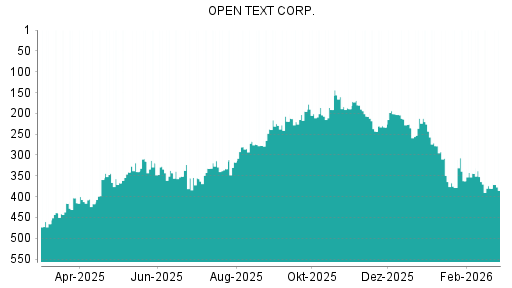 BOTSI®-Advisor Abstufung Open Text von Rang 218 auf Rang 227