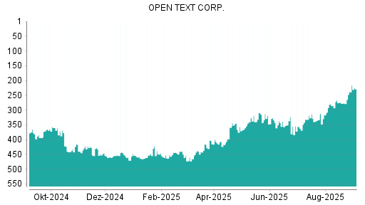 BOTSI®-Advisor Hochstufung Open Text von Rang 238 auf Rang 229