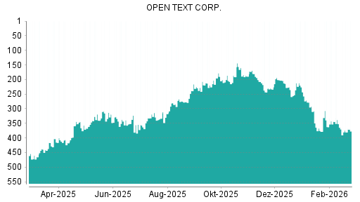 BOTSI®-Advisor Hochstufung Open Text von Rang 182 auf Rang 174