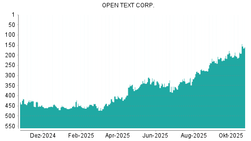 BOTSI®-Advisor Hochstufung Open Text von Rang 277 auf ...