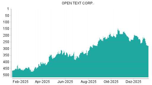 BOTSI®-Advisor Abstufung Open Text von Rang 212 auf ...