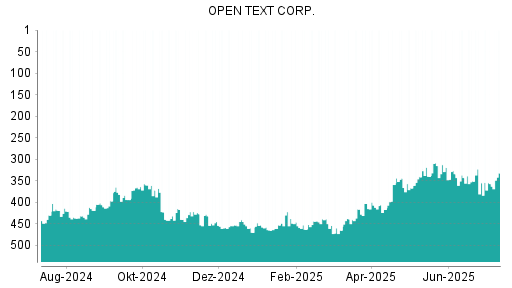 BOTSI®-Advisor Abstufung Open Text von Rang 355 auf ...