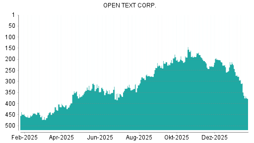 BOTSI®-Advisor Abstufung Open Text von Rang 349 auf ...