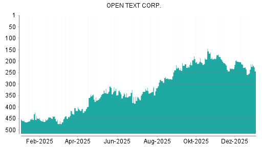 BOTSI®-Advisor Abstufung Open Text von Rang 267 auf ...
