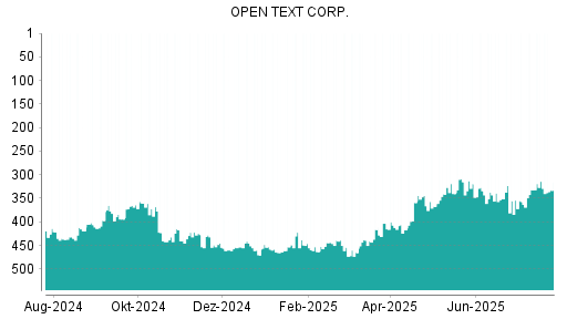 BOTSI®-Advisor Abstufung Open Text von Rang 314 auf ...