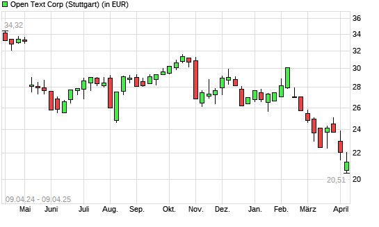 Open Text-Aktie mit neuem 5-Jahres-Tief