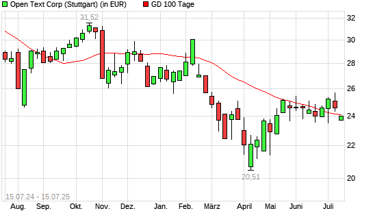 Open Text-Aktie unter 100-Tage-Linie