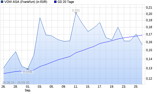 Vow ASA-Aktie unter 20-Tage-Linie