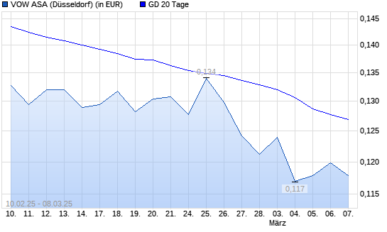 Vow ASA-Aktie unter 20-Tage-Linie