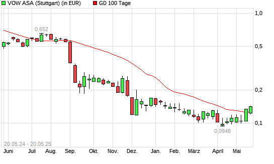 Vow ASA-Aktie über 100-Tage-Linie