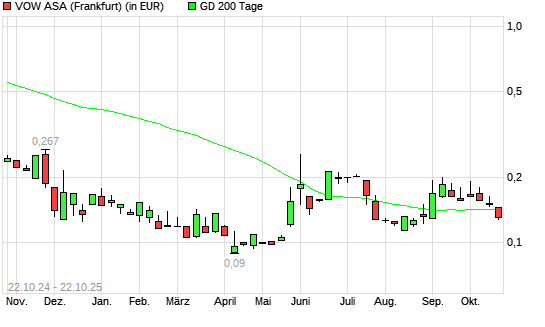 Vow ASA-Aktie unter 200-Tage-Linie