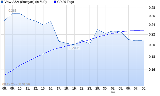 Vow ASA-Aktie unter 20-Tage-Linie