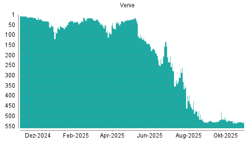 BOTSI®-Advisor Hochstufung Verve Group von Rang 530 auf ...