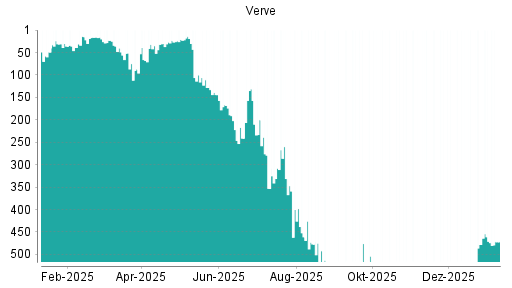 BOTSI®-Advisor Abstufung Verve Group von Rang 471 auf ...