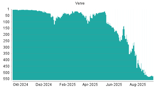 BOTSI®-Advisor Abstufung Verve Group von Rang 23 auf ...