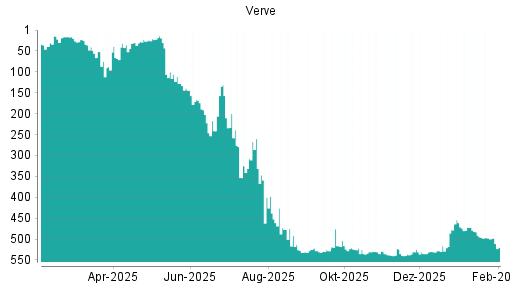 BOTSI®-Advisor Abstufung Verve Group von Rang 472 auf ...