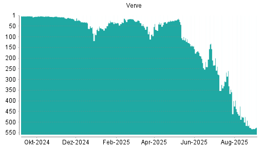 BOTSI®-Advisor Hochstufung Verve Group von Rang 532 auf Rang 525