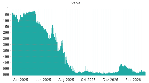 BOTSI®-Advisor Abstufung Verve Group von Rang 40 auf ...
