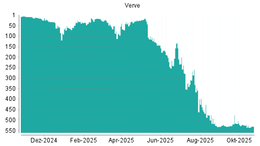 BOTSI®-Advisor Hochstufung Verve Group von Rang 23 auf ...