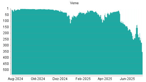 BOTSI®-Advisor Abstufung Verve Group von Rang 200 auf ...