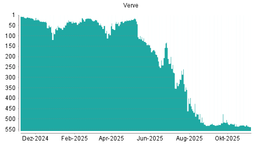 BOTSI®-Advisor Hochstufung Verve Group von Rang 528 auf ...