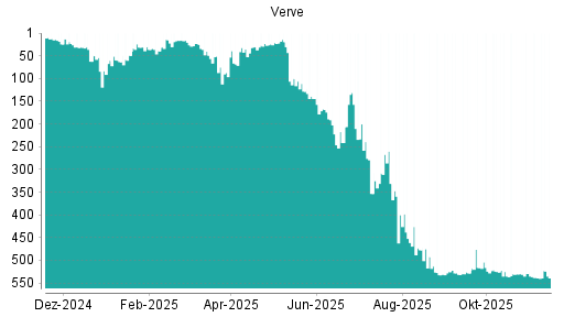 BOTSI®-Advisor Hochstufung Verve Group von Rang 528 auf ...