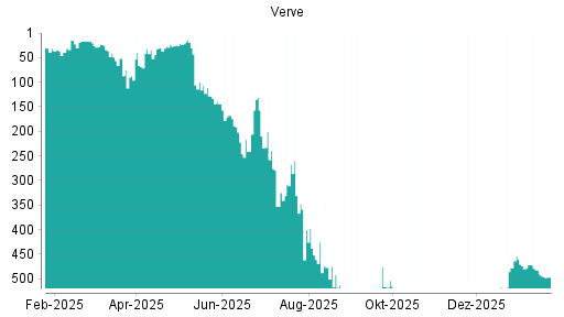 BOTSI®-Advisor Abstufung Verve Group von Rang 491 auf ...
