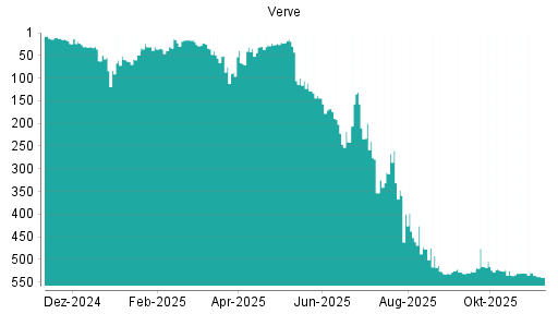 BOTSI®-Advisor Abstufung Verve Group von Rang 62 auf ...