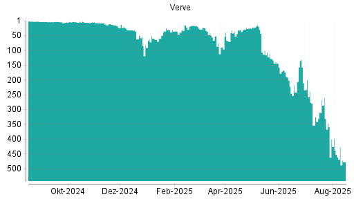 BOTSI®-Advisor Abstufung Verve Group von Rang 202 auf ...