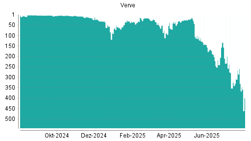 BOTSI®-Advisor Abstufung Verve Group von Rang 128 auf ...