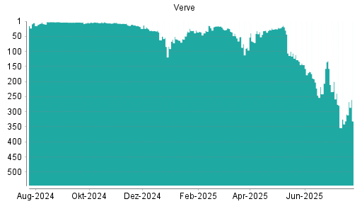 BOTSI®-Advisor Abstufung Verve Group von Rang 15 auf ...