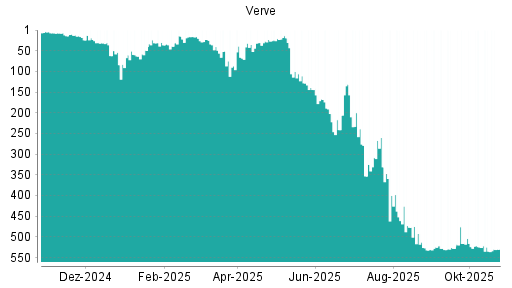 BOTSI®-Advisor Hochstufung Verve Group von Rang 532 auf Rang 525