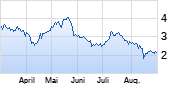 Verve Group Chart