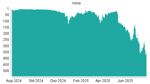BOTSI®-Advisor Hochstufung Verve Group von Rang 87 auf ...