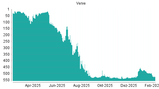 BOTSI®-Advisor Hochstufung Verve Group von Rang 536 auf ...
