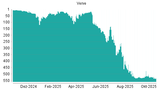 BOTSI®-Advisor Abstufung Verve Group von Rang 516 auf ...