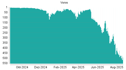 BOTSI®-Advisor Abstufung Verve Group von Rang 202 auf ...