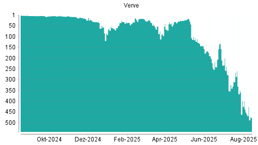 BOTSI®-Advisor Abstufung Verve Group von Rang 461 auf ...