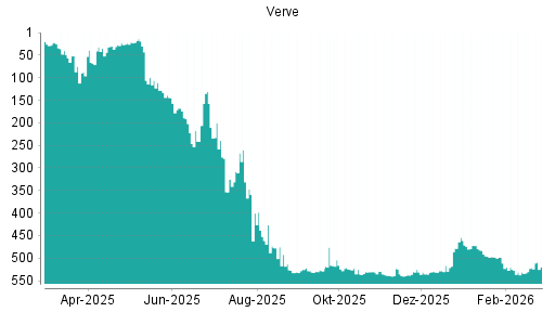 BOTSI®-Advisor Hochstufung Verve Group von Rang 521 auf ...