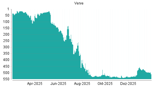 BOTSI®-Advisor Abstufung Verve Group von Rang 471 auf ...