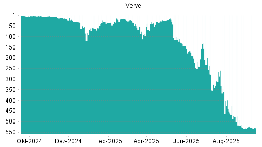 BOTSI®-Advisor Abstufung Verve Group von Rang 400 auf ...