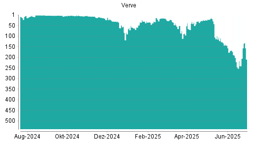 BOTSI®-Advisor Hochstufung Verve Group von Rang 241 auf ...