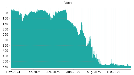 BOTSI®-Advisor Abstufung Verve Group von Rang 524 auf ...